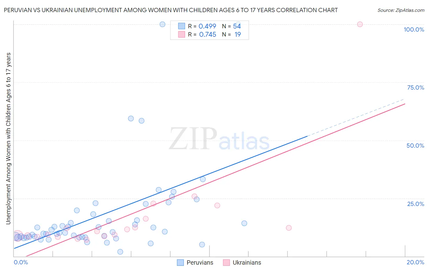 Peruvian vs Ukrainian Unemployment Among Women with Children Ages 6 to 17 years