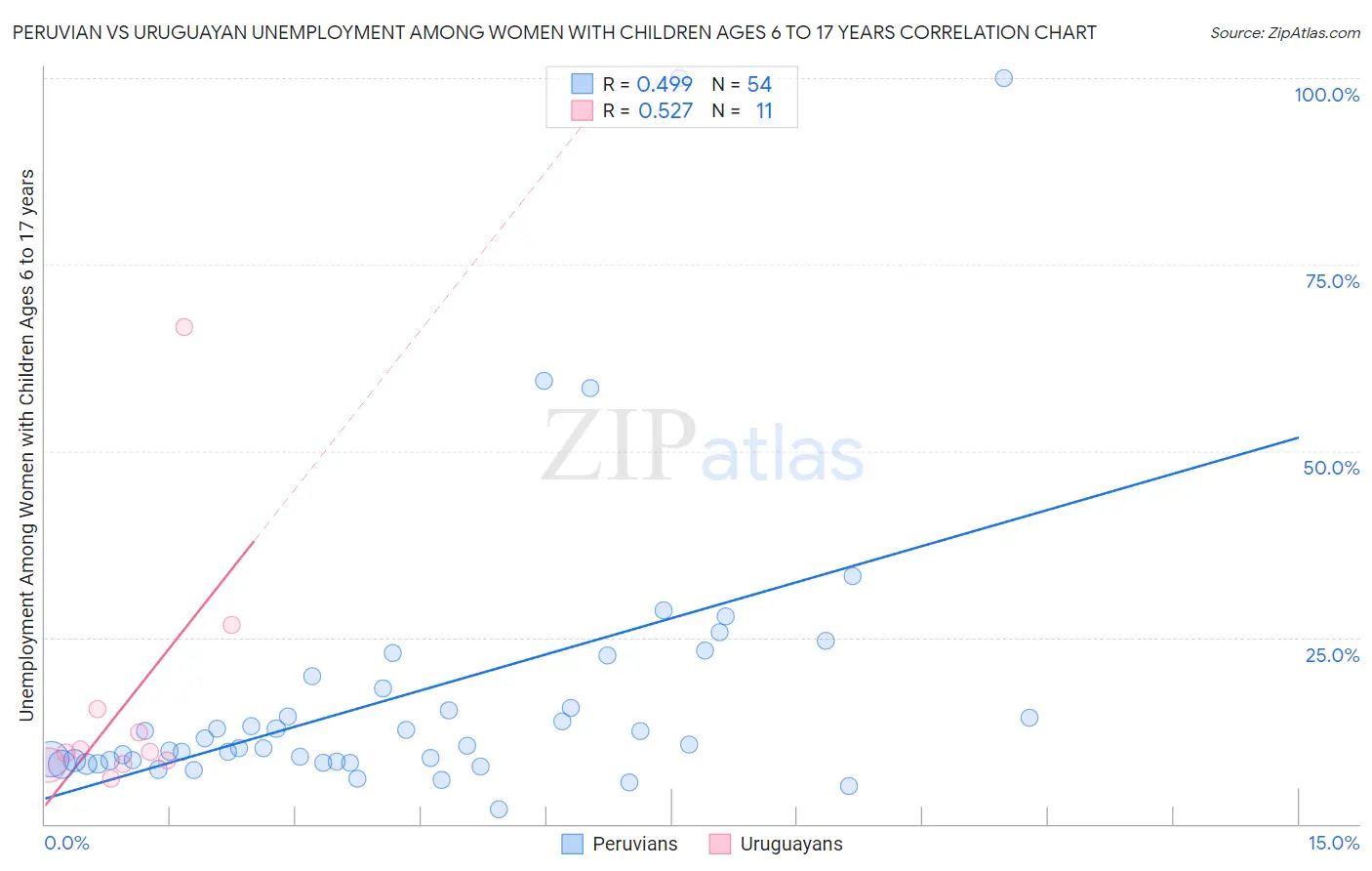 Peruvian vs Uruguayan Unemployment Among Women with Children Ages 6 to 17 years