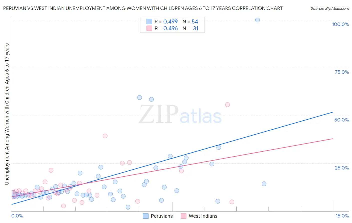 Peruvian vs West Indian Unemployment Among Women with Children Ages 6 to 17 years