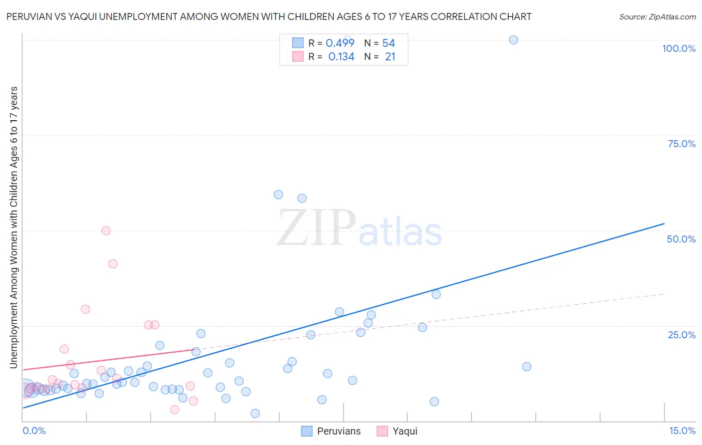 Peruvian vs Yaqui Unemployment Among Women with Children Ages 6 to 17 years