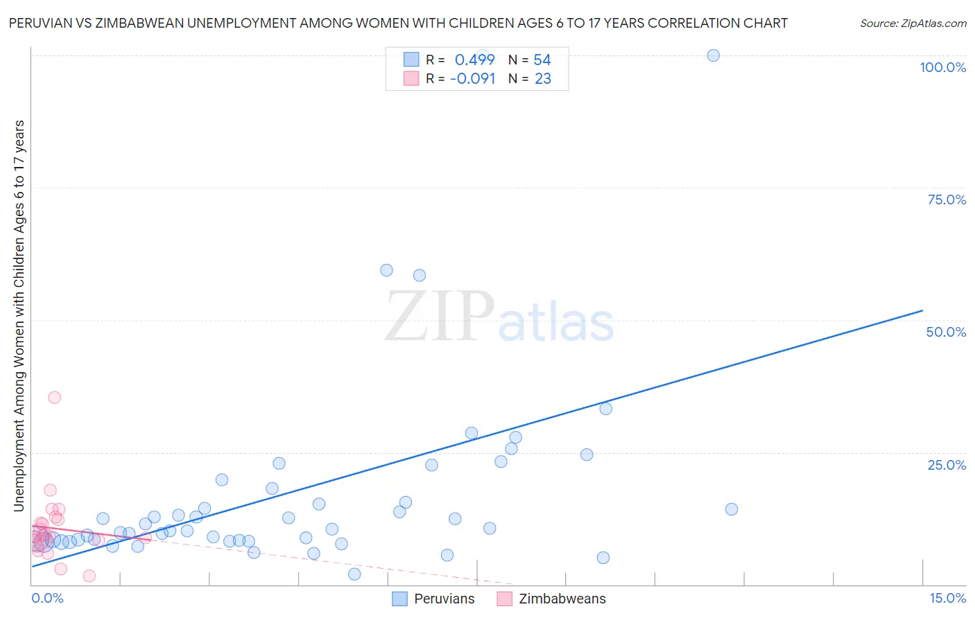 Peruvian vs Zimbabwean Unemployment Among Women with Children Ages 6 to 17 years