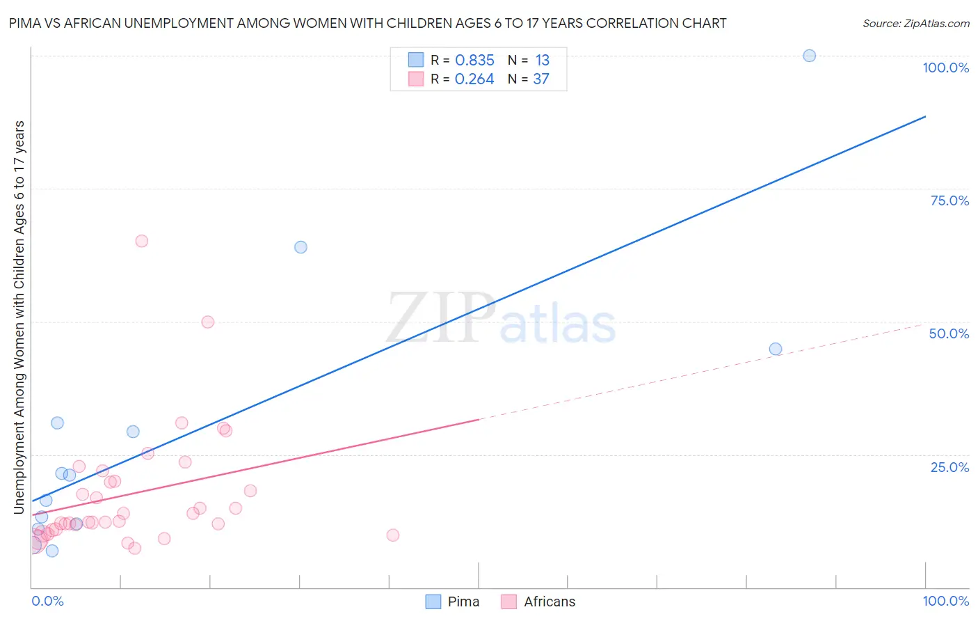 Pima vs African Unemployment Among Women with Children Ages 6 to 17 years