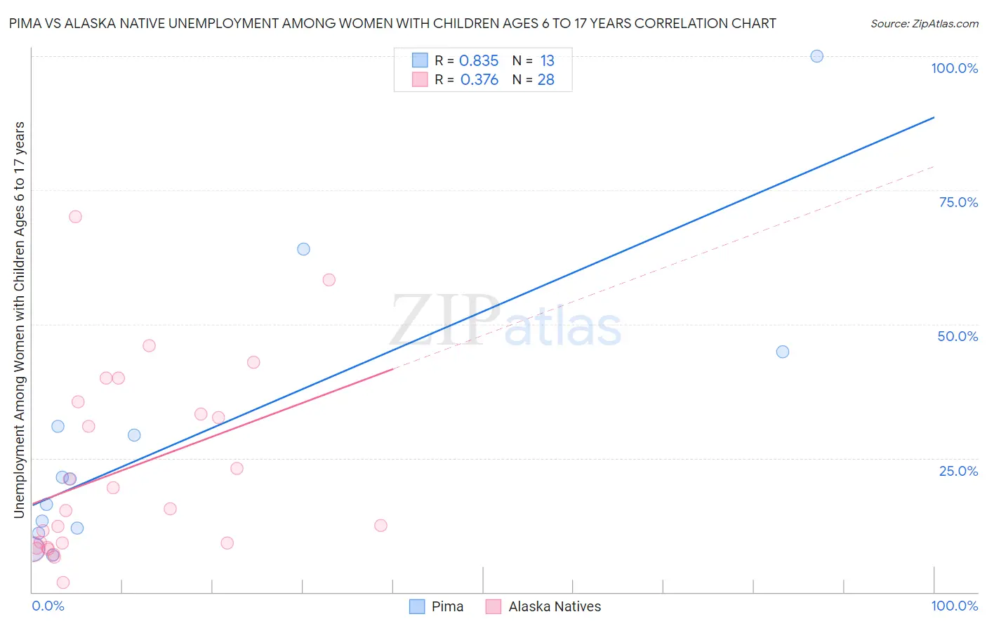 Pima vs Alaska Native Unemployment Among Women with Children Ages 6 to 17 years
