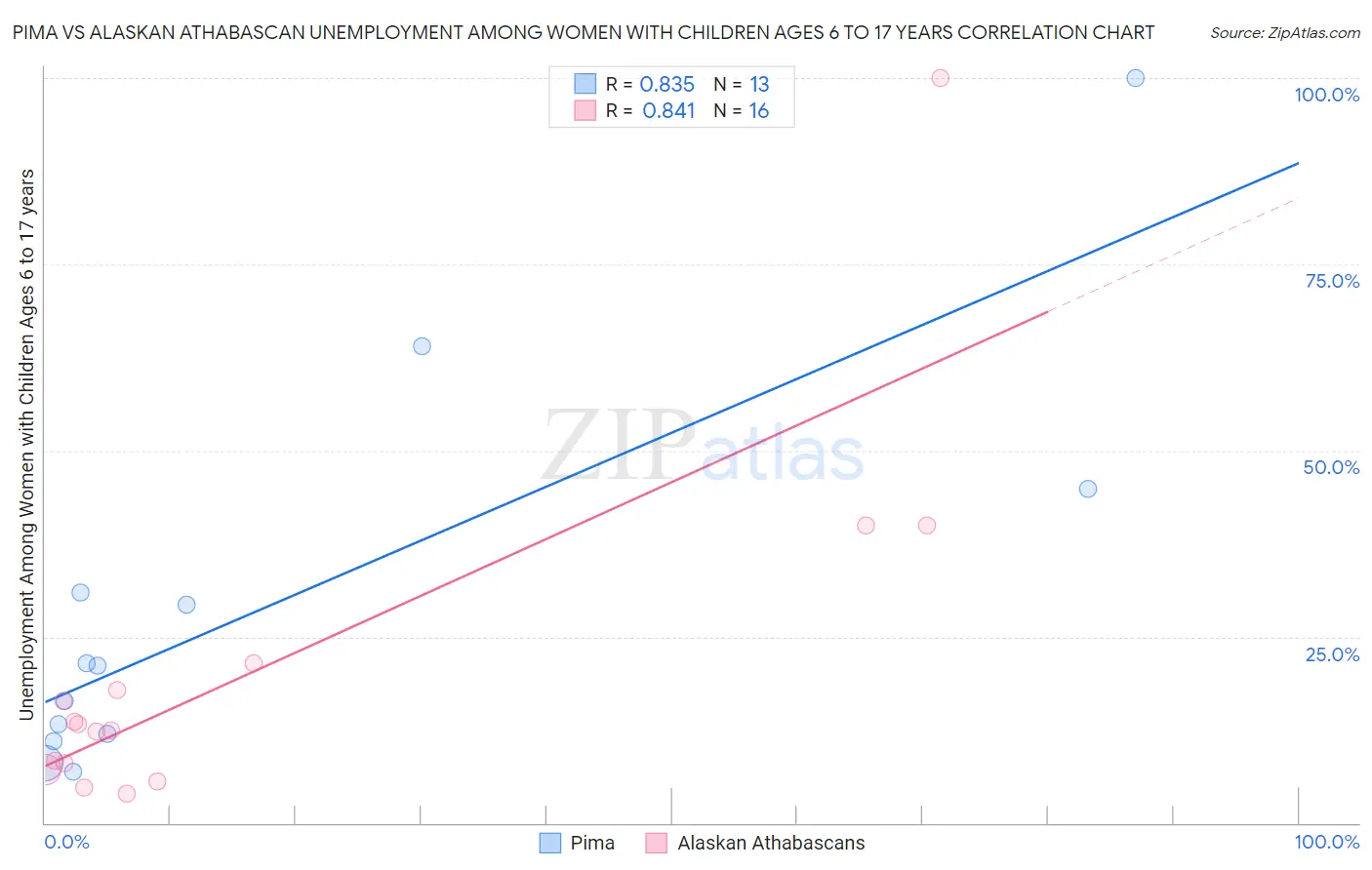 Pima vs Alaskan Athabascan Unemployment Among Women with Children Ages 6 to 17 years