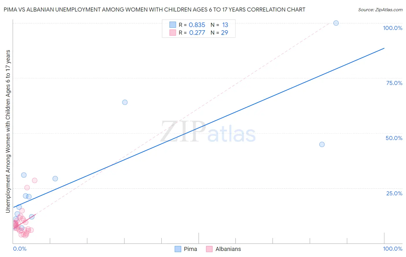 Pima vs Albanian Unemployment Among Women with Children Ages 6 to 17 years