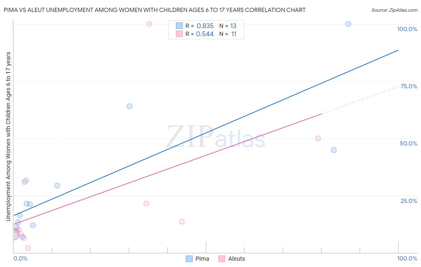Pima vs Aleut Unemployment Among Women with Children Ages 6 to 17 years