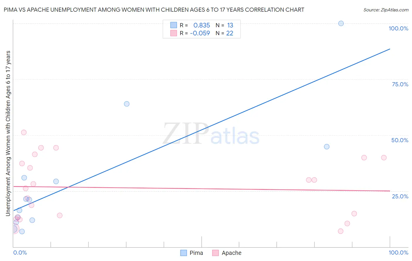 Pima vs Apache Unemployment Among Women with Children Ages 6 to 17 years