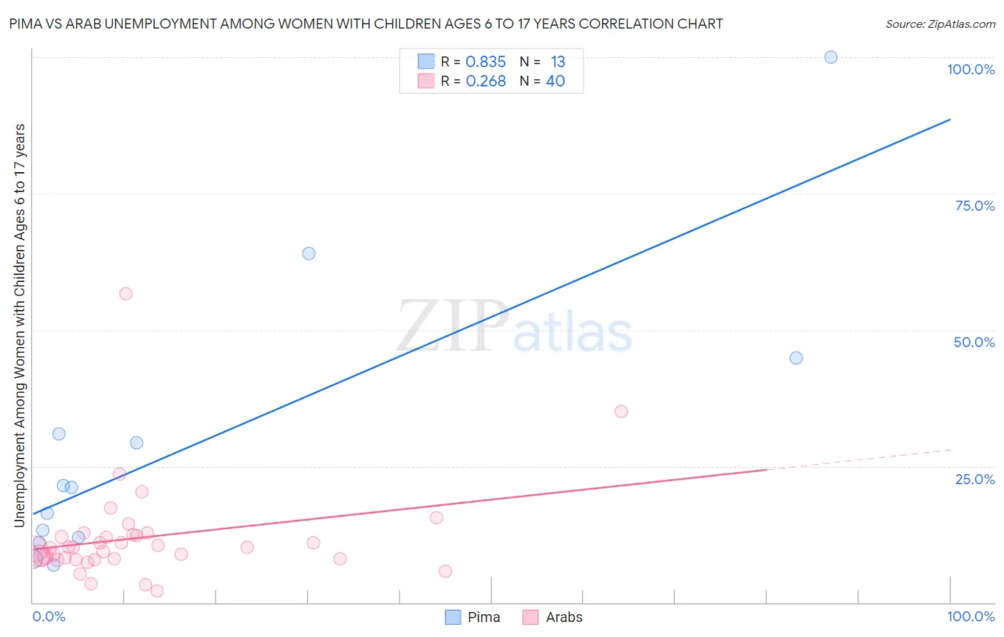 Pima vs Arab Unemployment Among Women with Children Ages 6 to 17 years