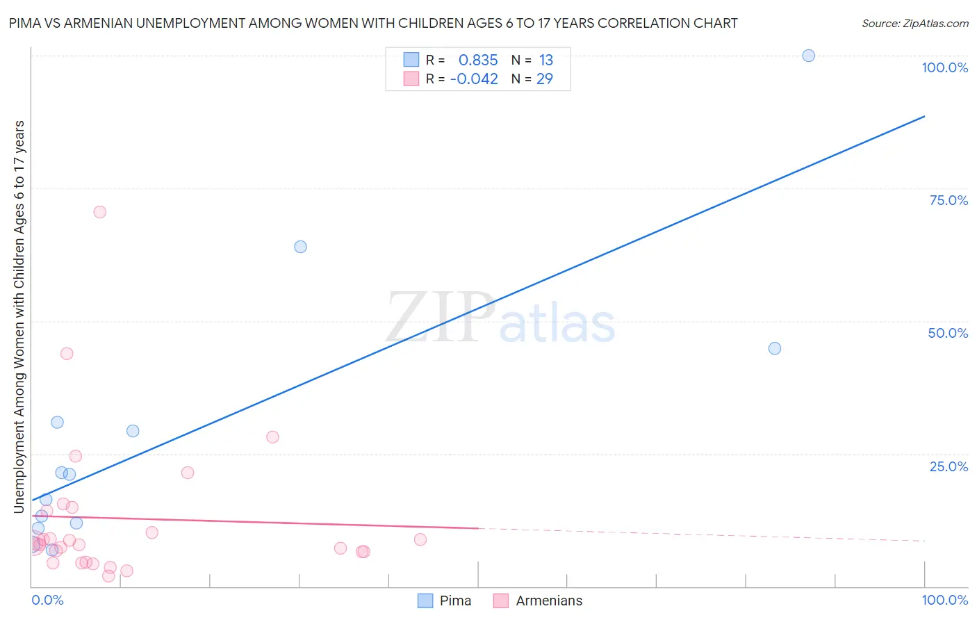 Pima vs Armenian Unemployment Among Women with Children Ages 6 to 17 years