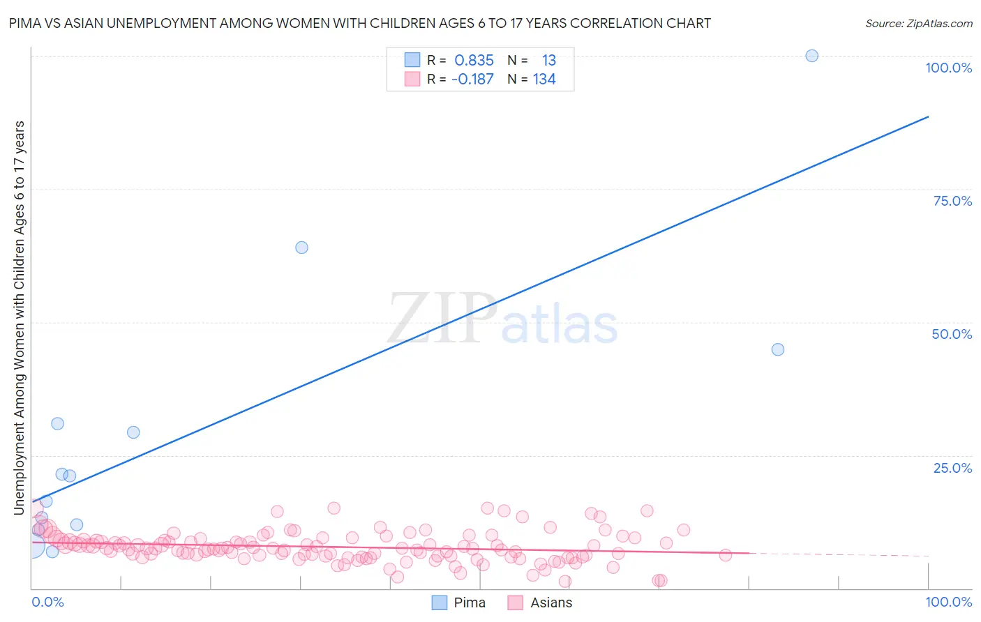 Pima vs Asian Unemployment Among Women with Children Ages 6 to 17 years