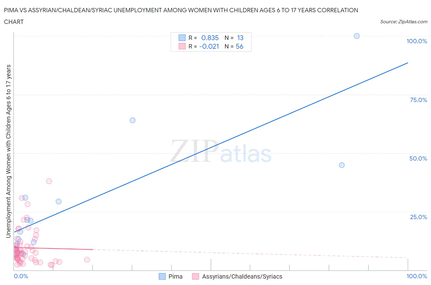 Pima vs Assyrian/Chaldean/Syriac Unemployment Among Women with Children Ages 6 to 17 years
