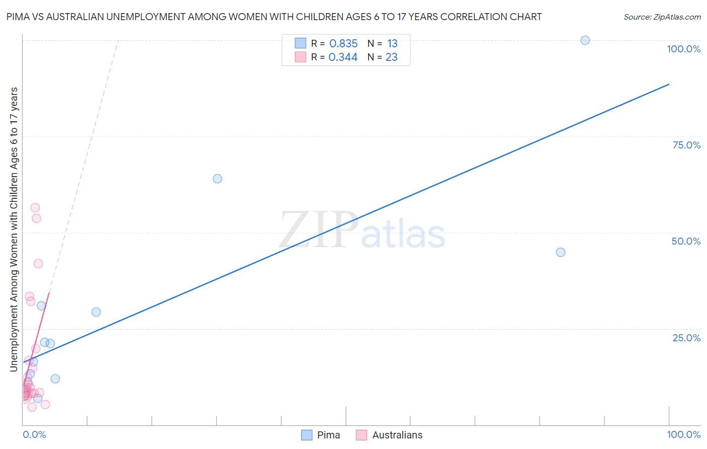 Pima vs Australian Unemployment Among Women with Children Ages 6 to 17 years