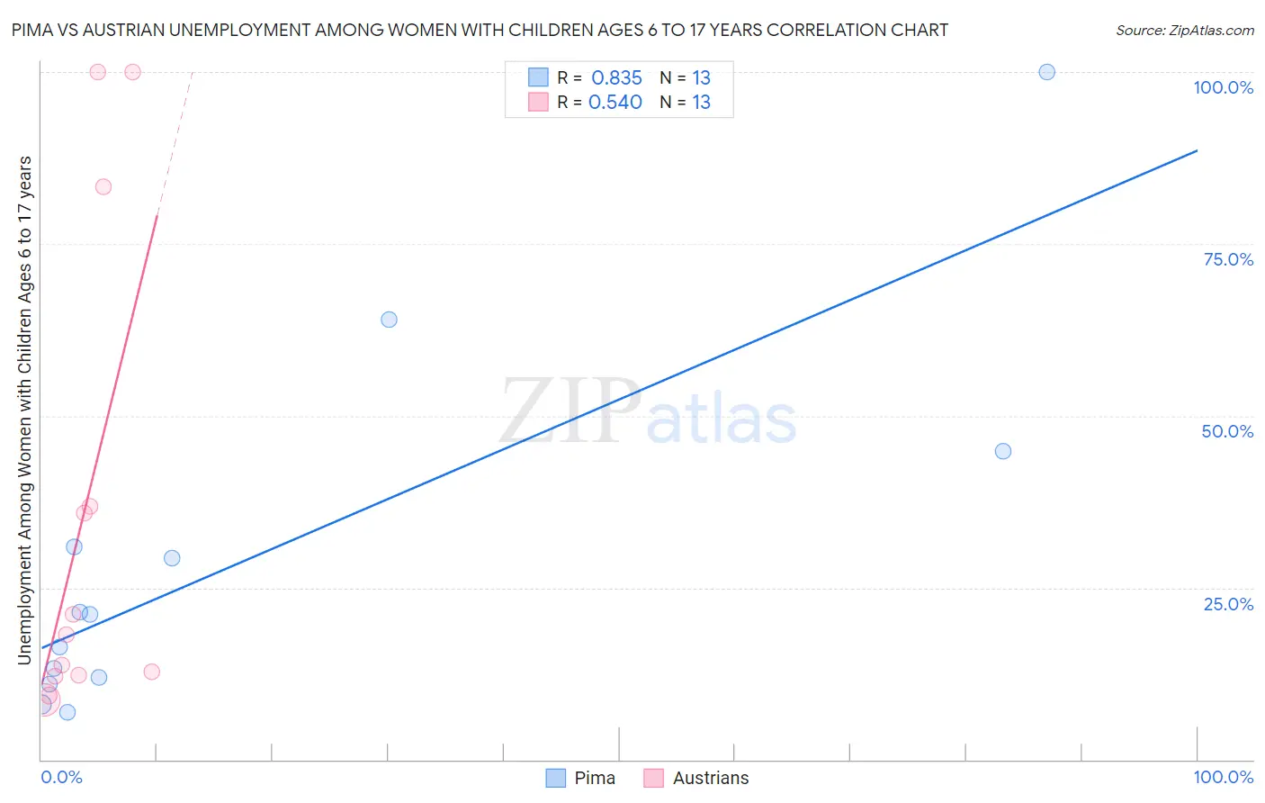 Pima vs Austrian Unemployment Among Women with Children Ages 6 to 17 years