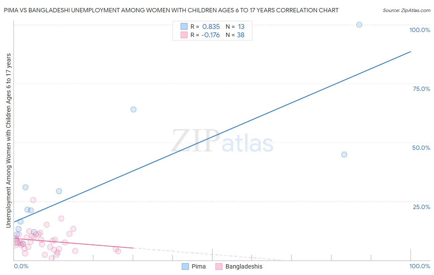 Pima vs Bangladeshi Unemployment Among Women with Children Ages 6 to 17 years