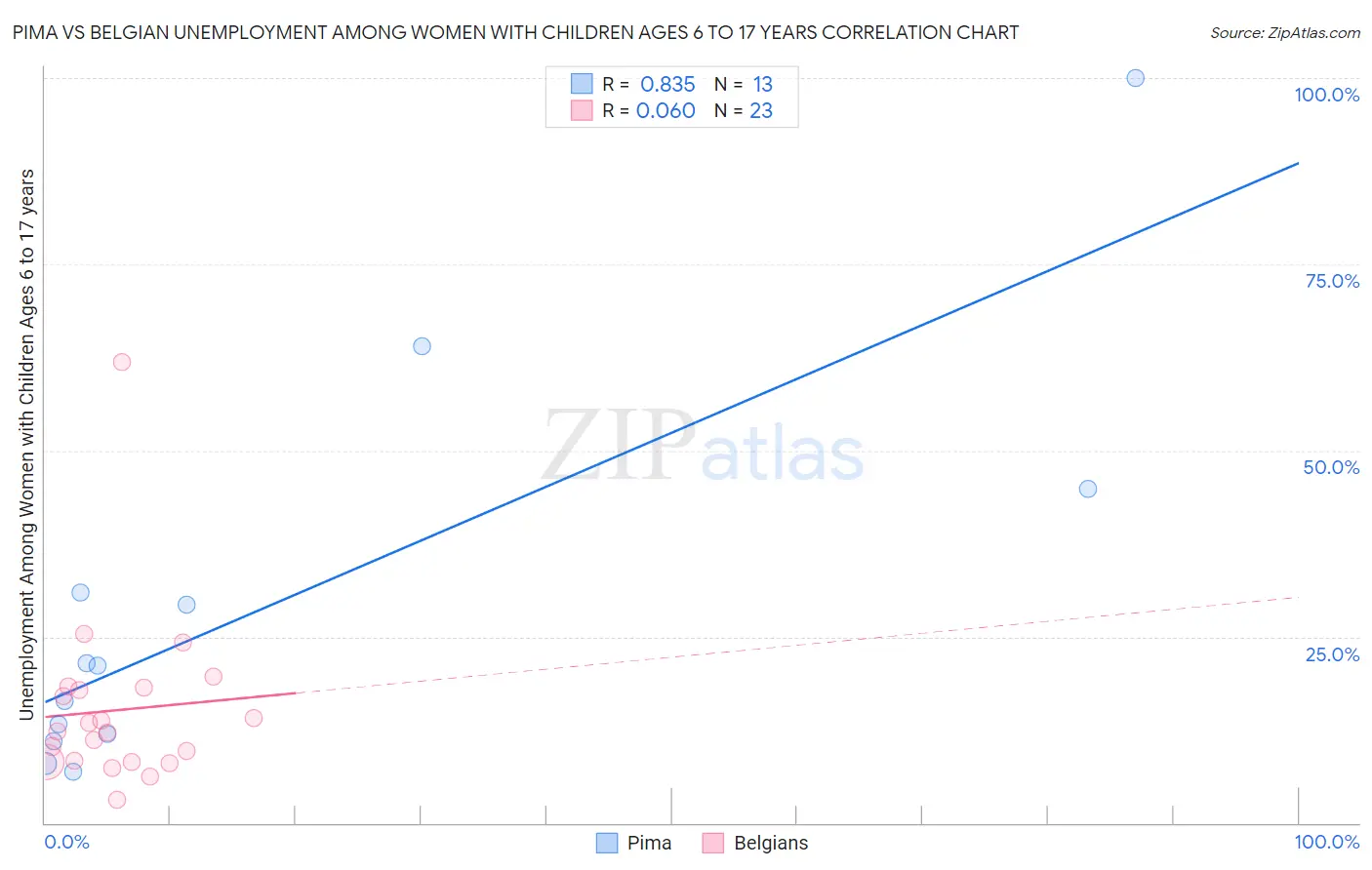 Pima vs Belgian Unemployment Among Women with Children Ages 6 to 17 years