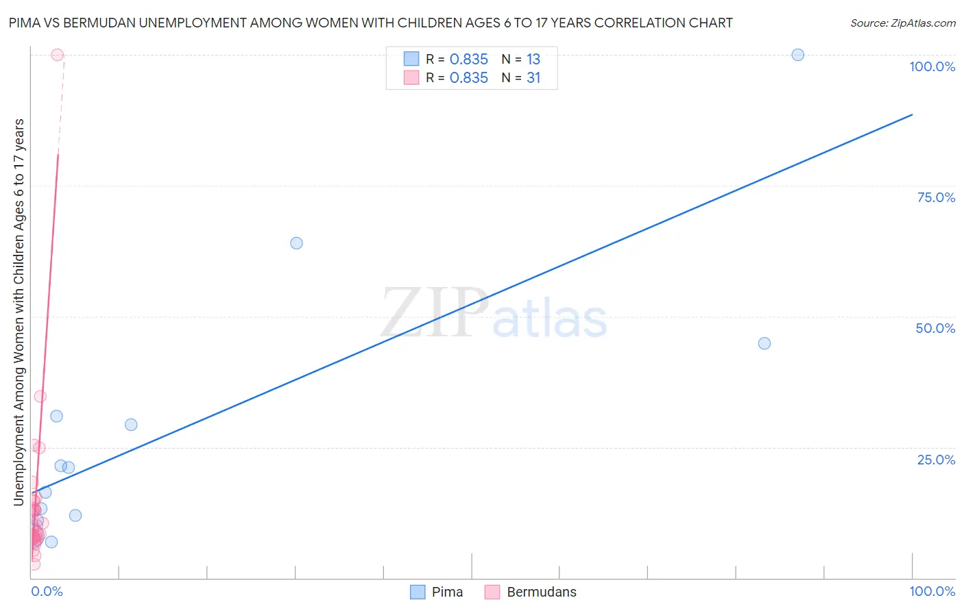 Pima vs Bermudan Unemployment Among Women with Children Ages 6 to 17 years
