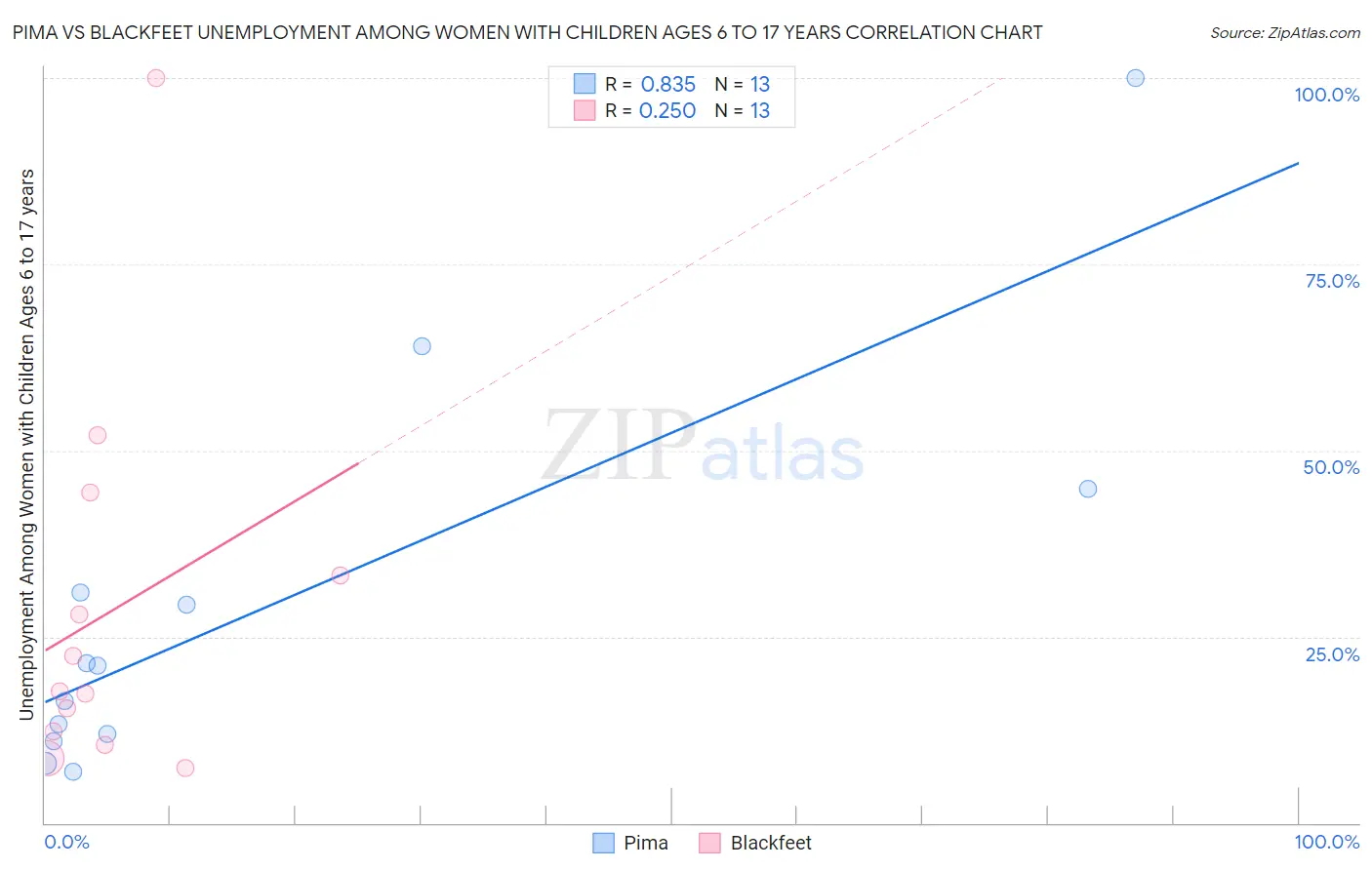 Pima vs Blackfeet Unemployment Among Women with Children Ages 6 to 17 years