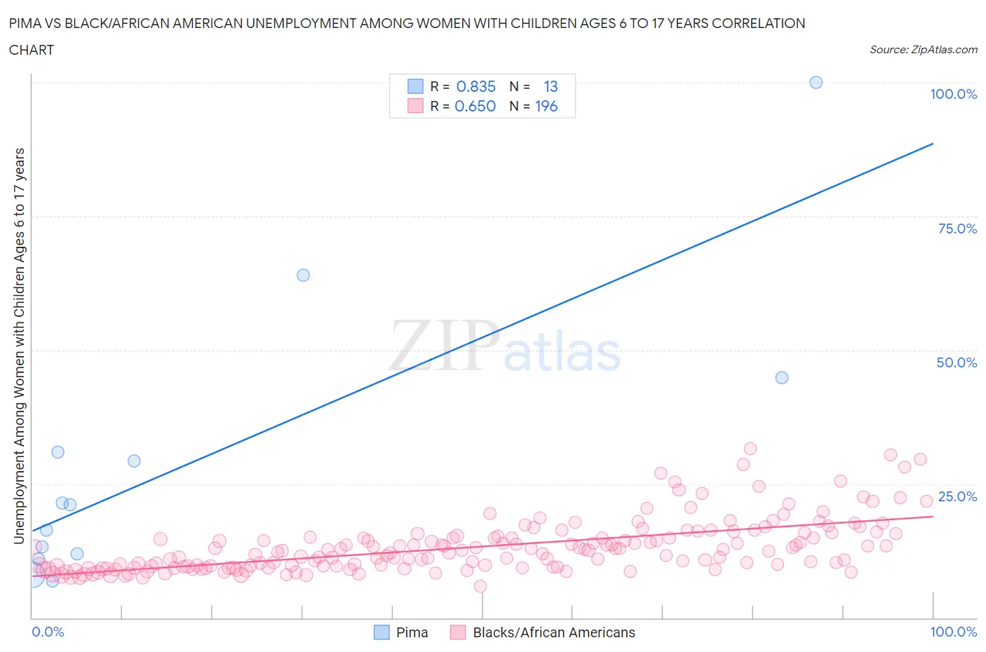 Pima vs Black/African American Unemployment Among Women with Children Ages 6 to 17 years