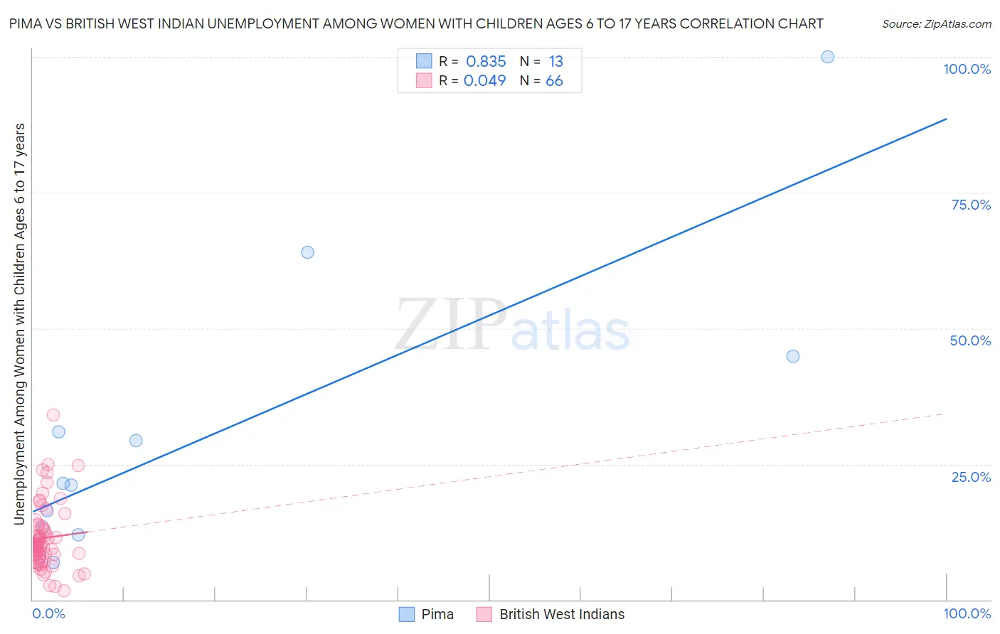 Pima vs British West Indian Unemployment Among Women with Children Ages 6 to 17 years