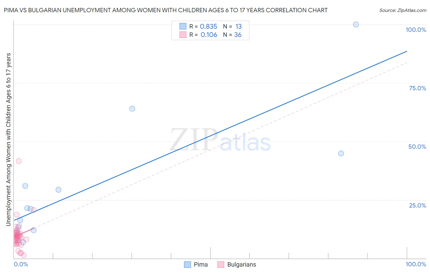 Pima vs Bulgarian Unemployment Among Women with Children Ages 6 to 17 years