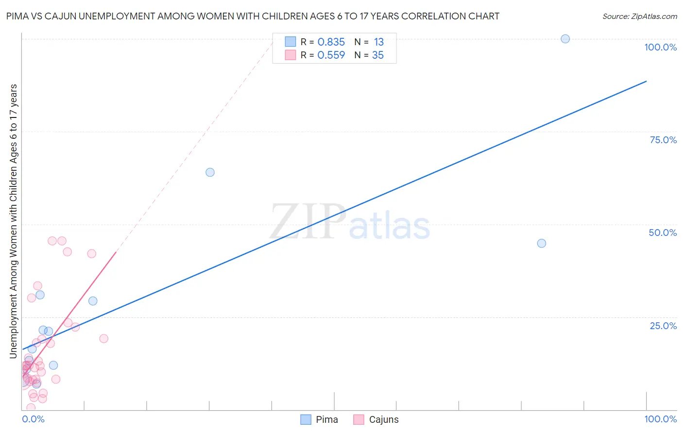 Pima vs Cajun Unemployment Among Women with Children Ages 6 to 17 years