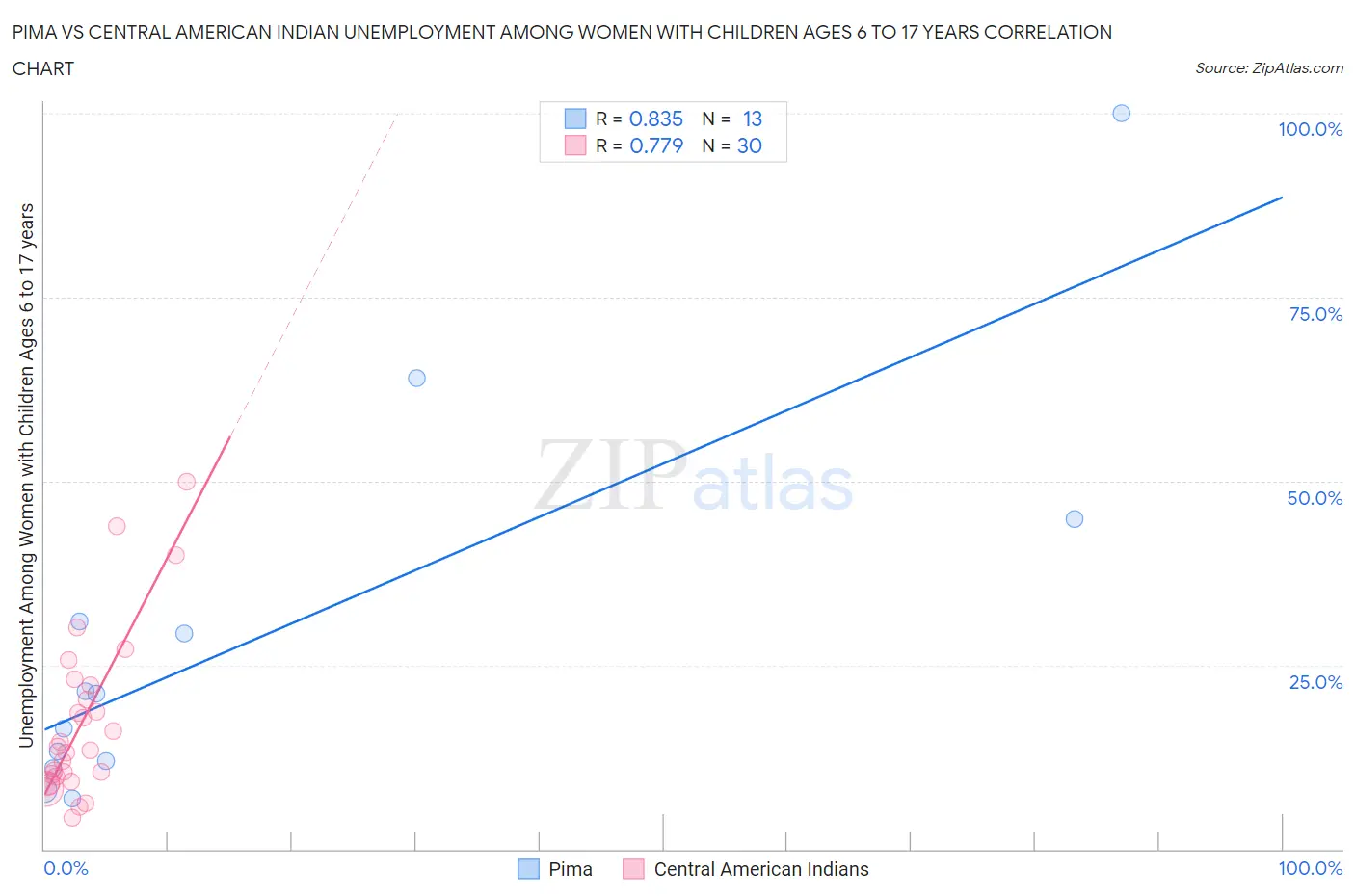 Pima vs Central American Indian Unemployment Among Women with Children Ages 6 to 17 years