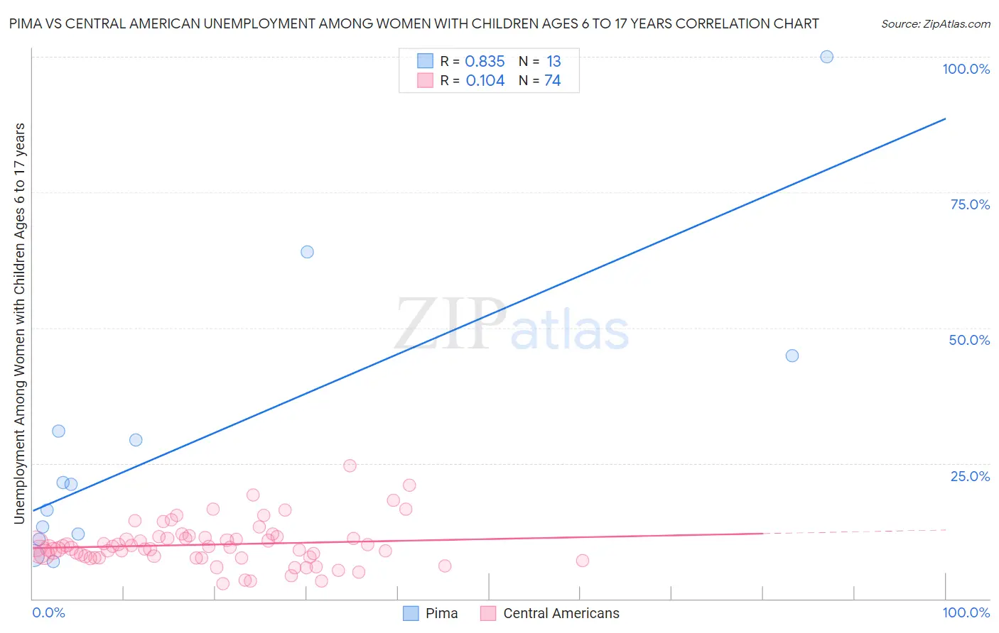 Pima vs Central American Unemployment Among Women with Children Ages 6 to 17 years