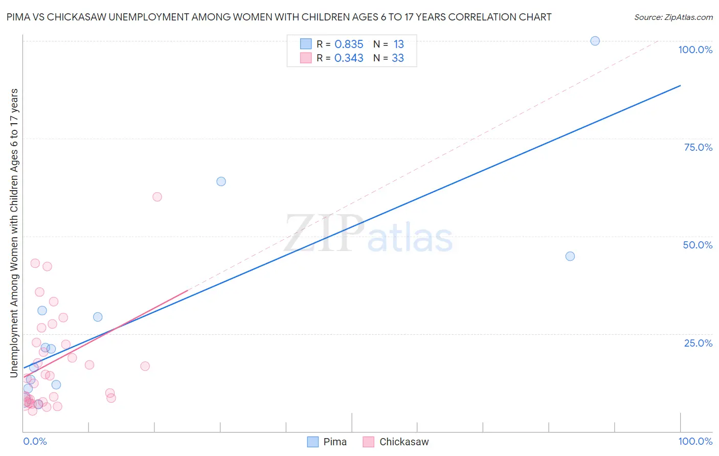 Pima vs Chickasaw Unemployment Among Women with Children Ages 6 to 17 years