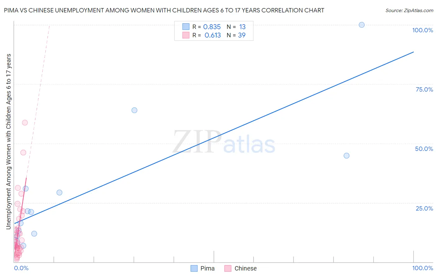 Pima vs Chinese Unemployment Among Women with Children Ages 6 to 17 years