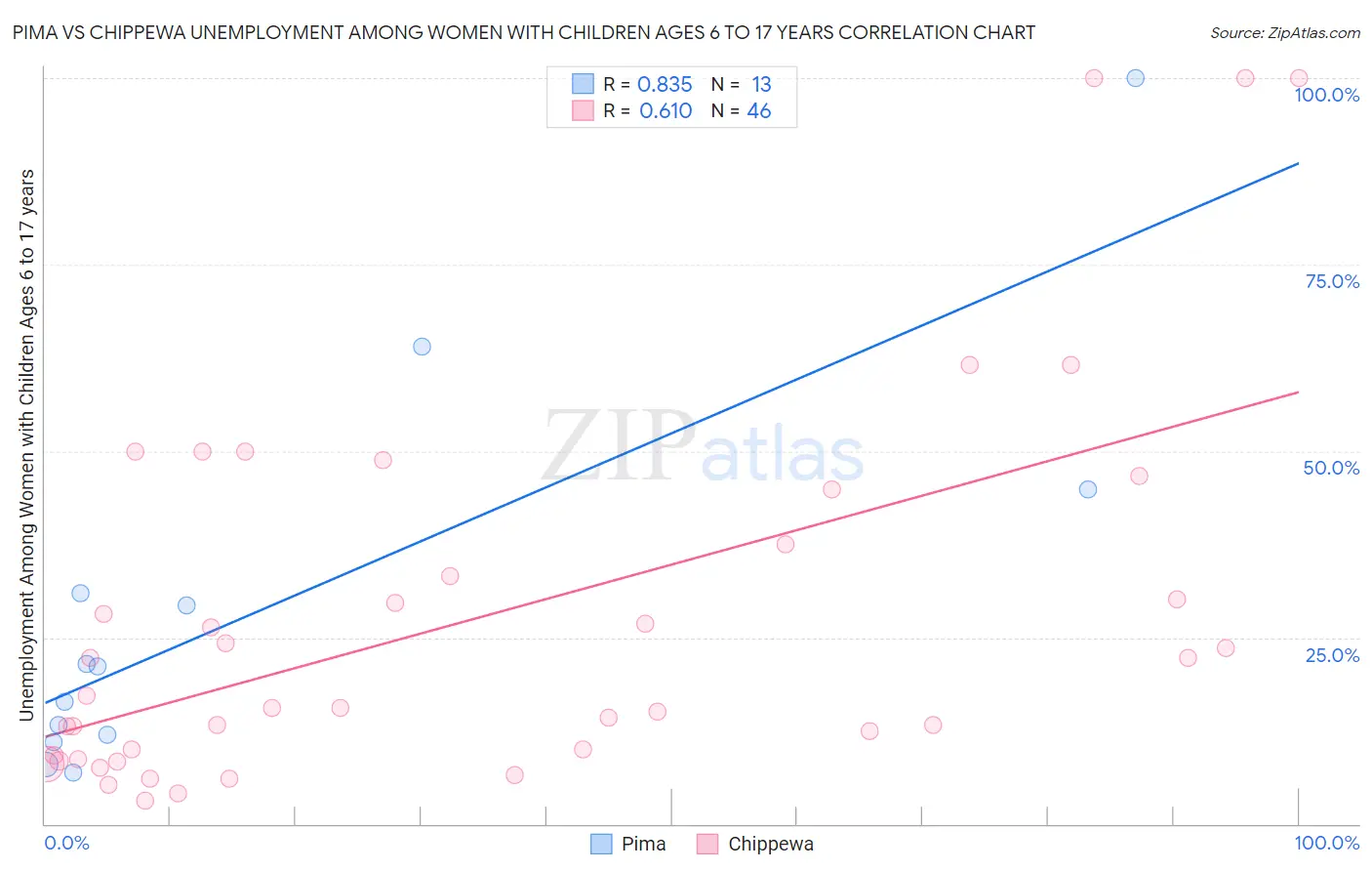 Pima vs Chippewa Unemployment Among Women with Children Ages 6 to 17 years