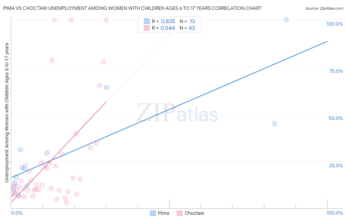 Pima vs Choctaw Unemployment Among Women with Children Ages 6 to 17 years