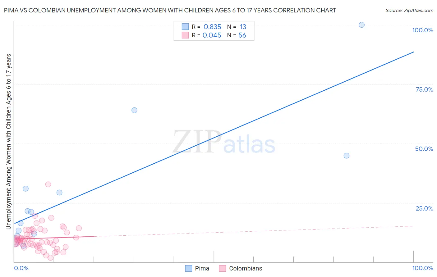 Pima vs Colombian Unemployment Among Women with Children Ages 6 to 17 years