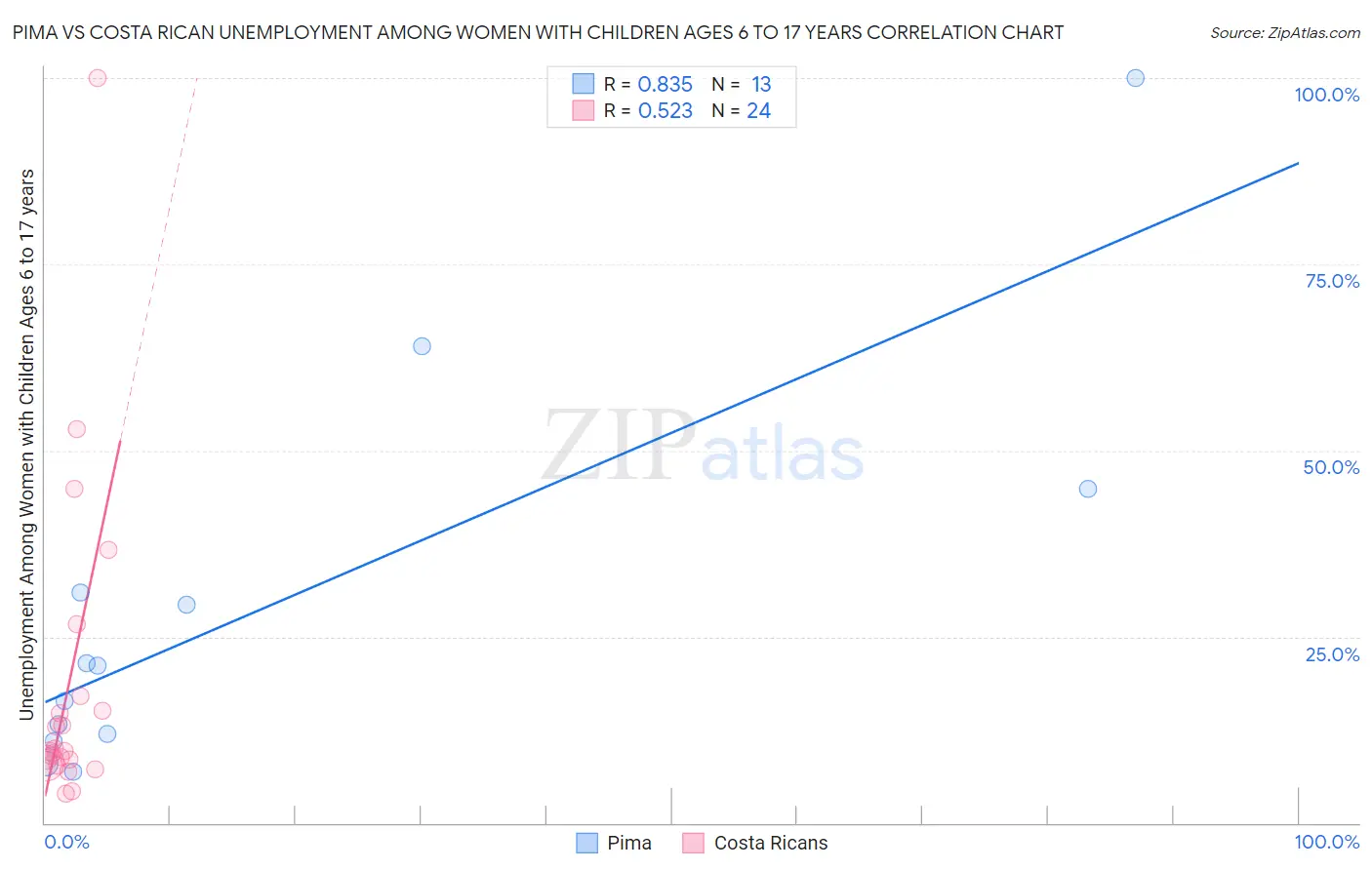 Pima vs Costa Rican Unemployment Among Women with Children Ages 6 to 17 years