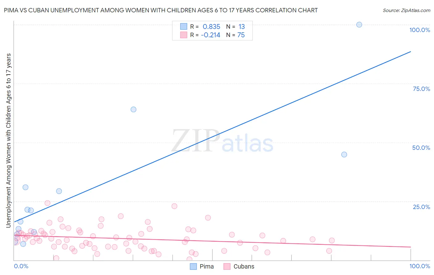 Pima vs Cuban Unemployment Among Women with Children Ages 6 to 17 years