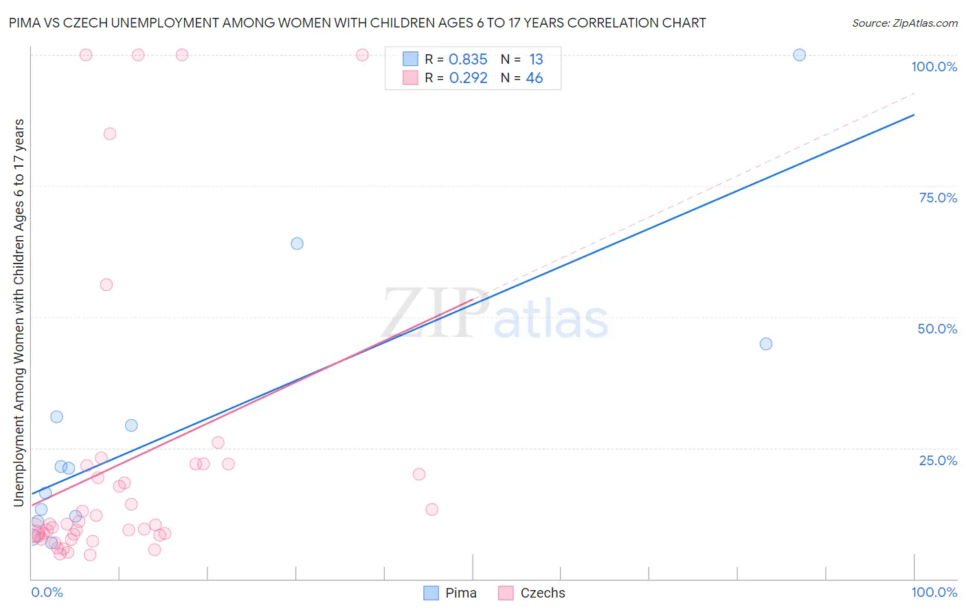 Pima vs Czech Unemployment Among Women with Children Ages 6 to 17 years