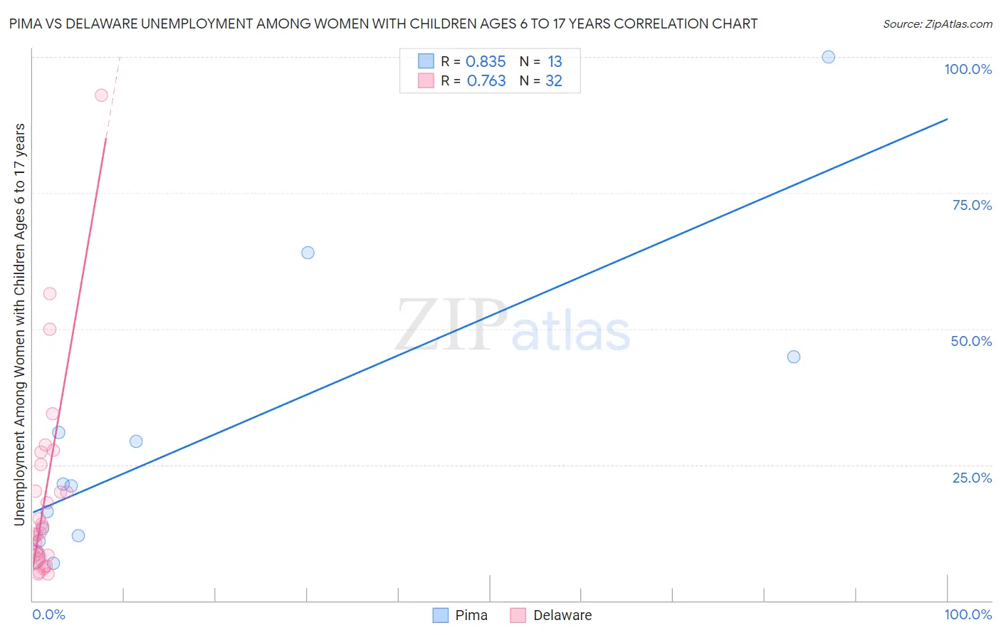 Pima vs Delaware Unemployment Among Women with Children Ages 6 to 17 years