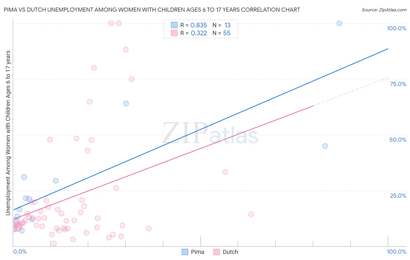 Pima vs Dutch Unemployment Among Women with Children Ages 6 to 17 years