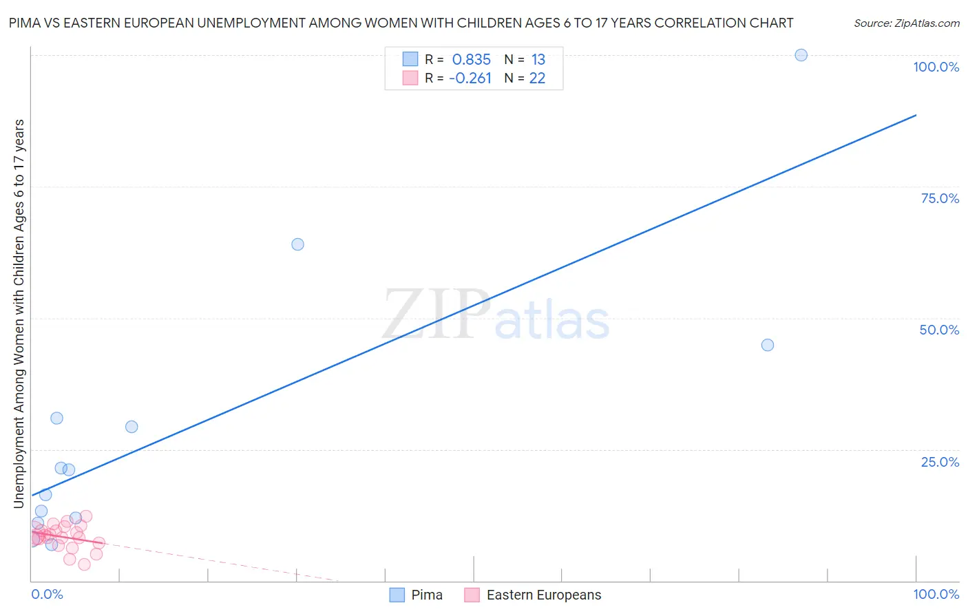 Pima vs Eastern European Unemployment Among Women with Children Ages 6 to 17 years