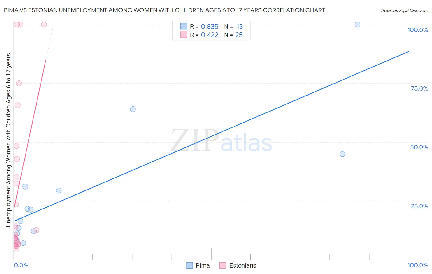 Pima vs Estonian Unemployment Among Women with Children Ages 6 to 17 years