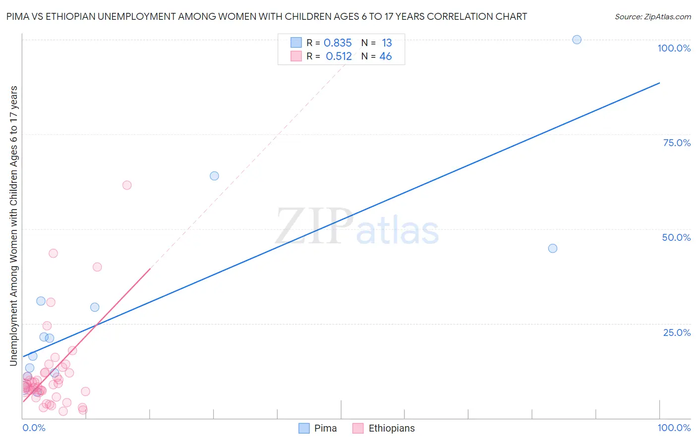 Pima vs Ethiopian Unemployment Among Women with Children Ages 6 to 17 years