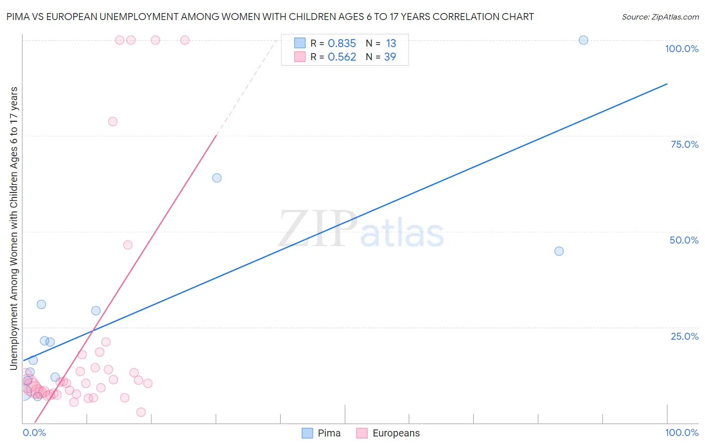 Pima vs European Unemployment Among Women with Children Ages 6 to 17 years