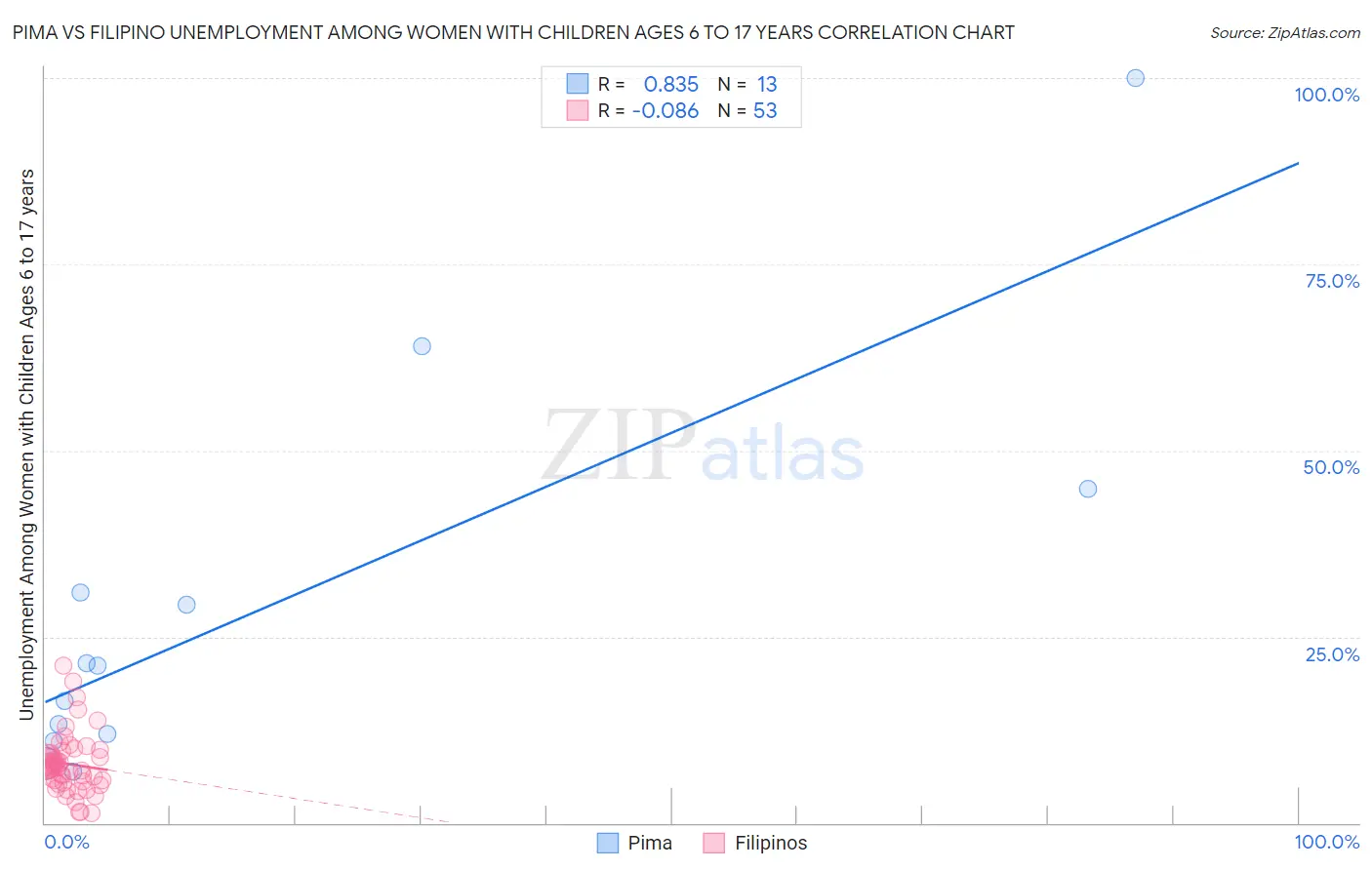 Pima vs Filipino Unemployment Among Women with Children Ages 6 to 17 years