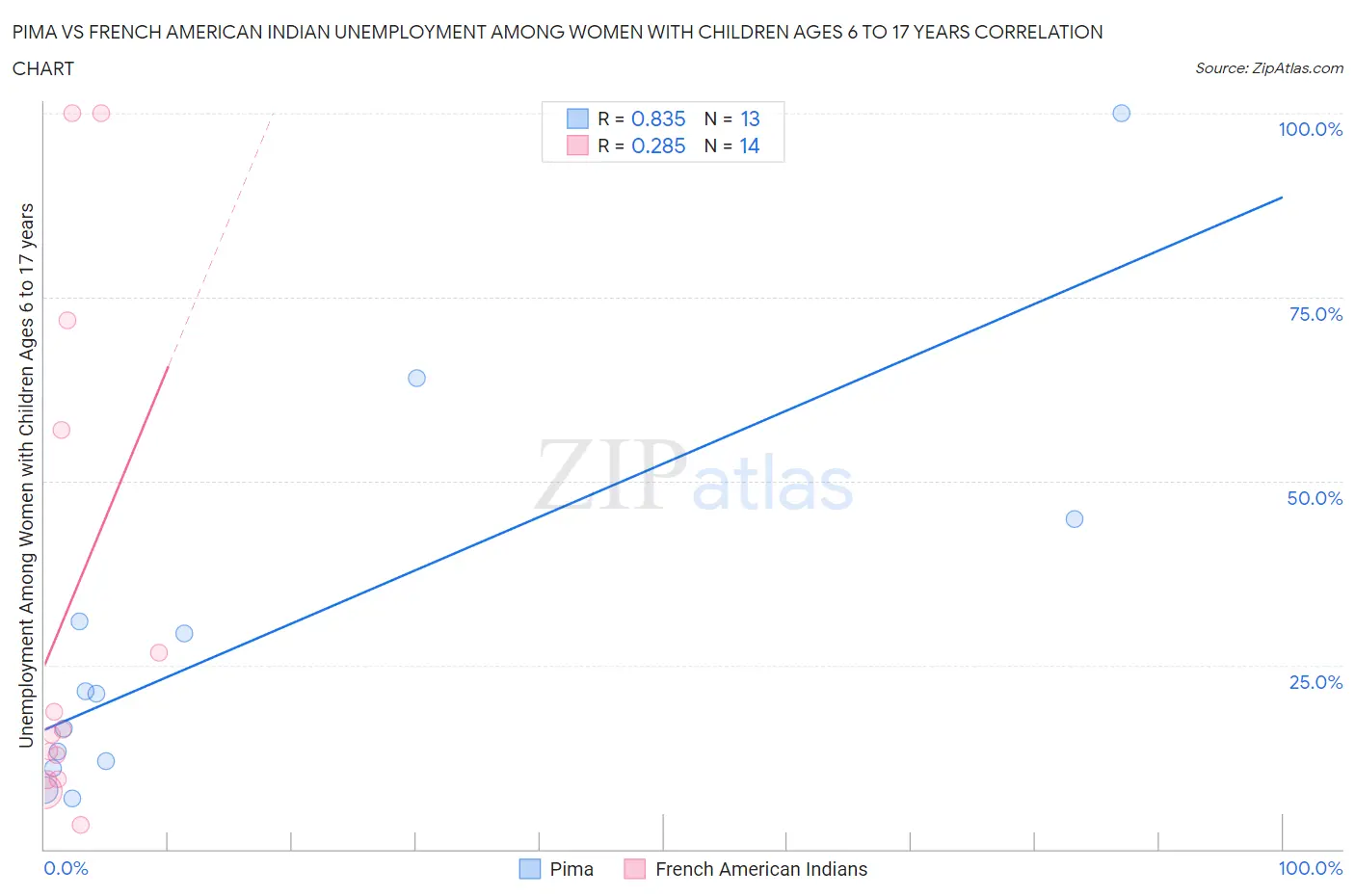 Pima vs French American Indian Unemployment Among Women with Children Ages 6 to 17 years