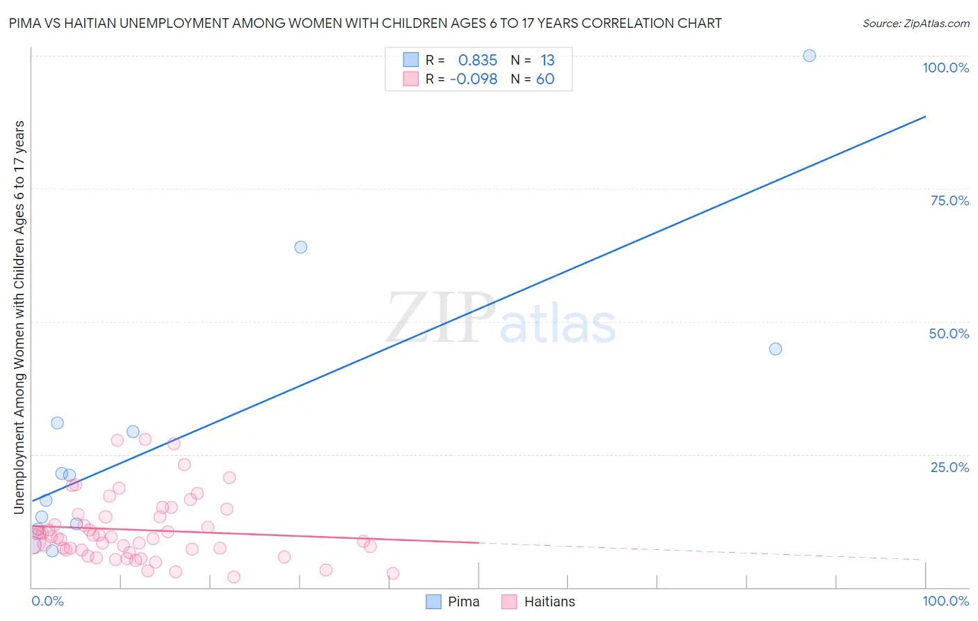 Pima vs Haitian Unemployment Among Women with Children Ages 6 to 17 years