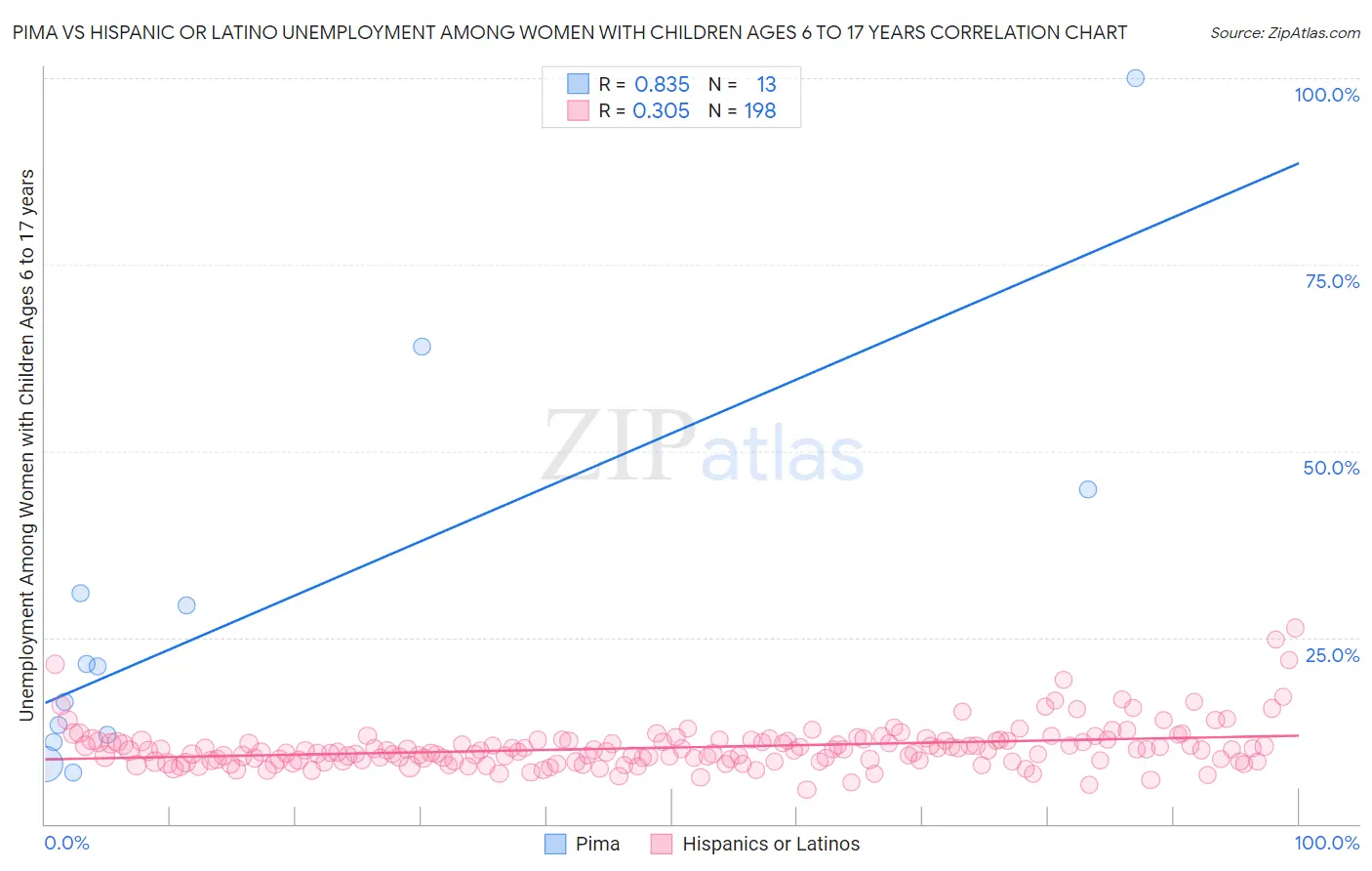 Pima vs Hispanic or Latino Unemployment Among Women with Children Ages 6 to 17 years