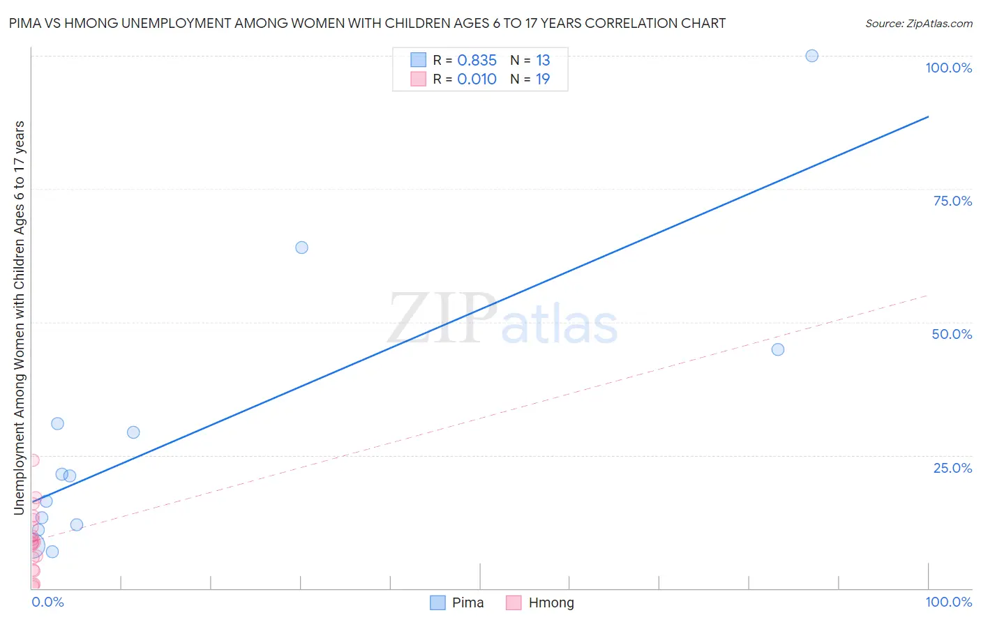 Pima vs Hmong Unemployment Among Women with Children Ages 6 to 17 years