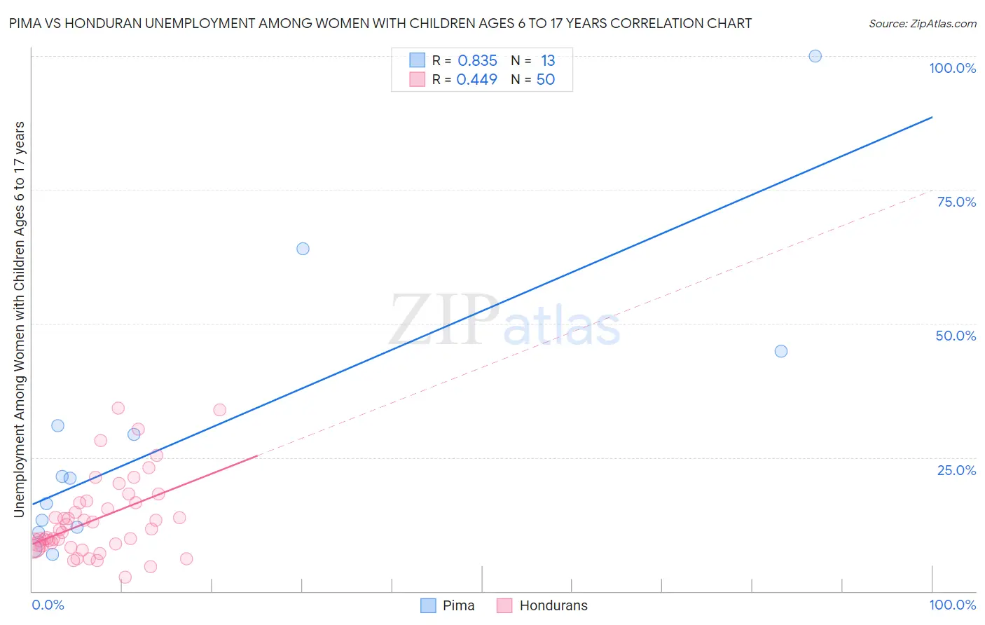 Pima vs Honduran Unemployment Among Women with Children Ages 6 to 17 years