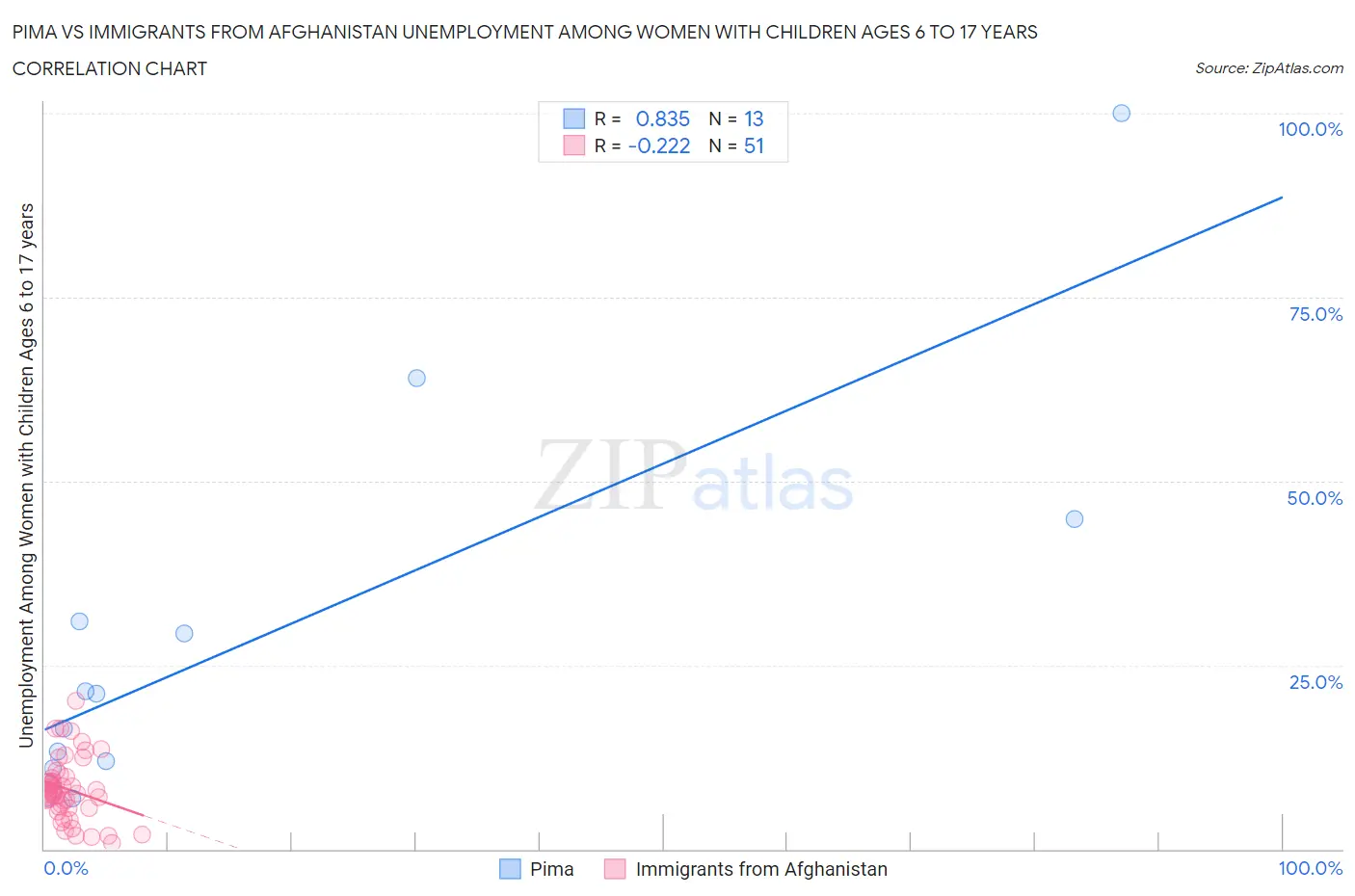 Pima vs Immigrants from Afghanistan Unemployment Among Women with Children Ages 6 to 17 years