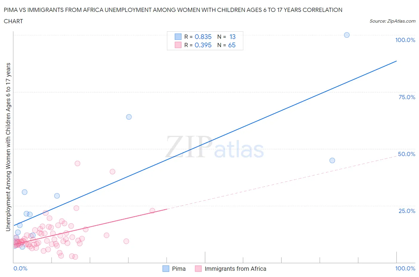 Pima vs Immigrants from Africa Unemployment Among Women with Children Ages 6 to 17 years