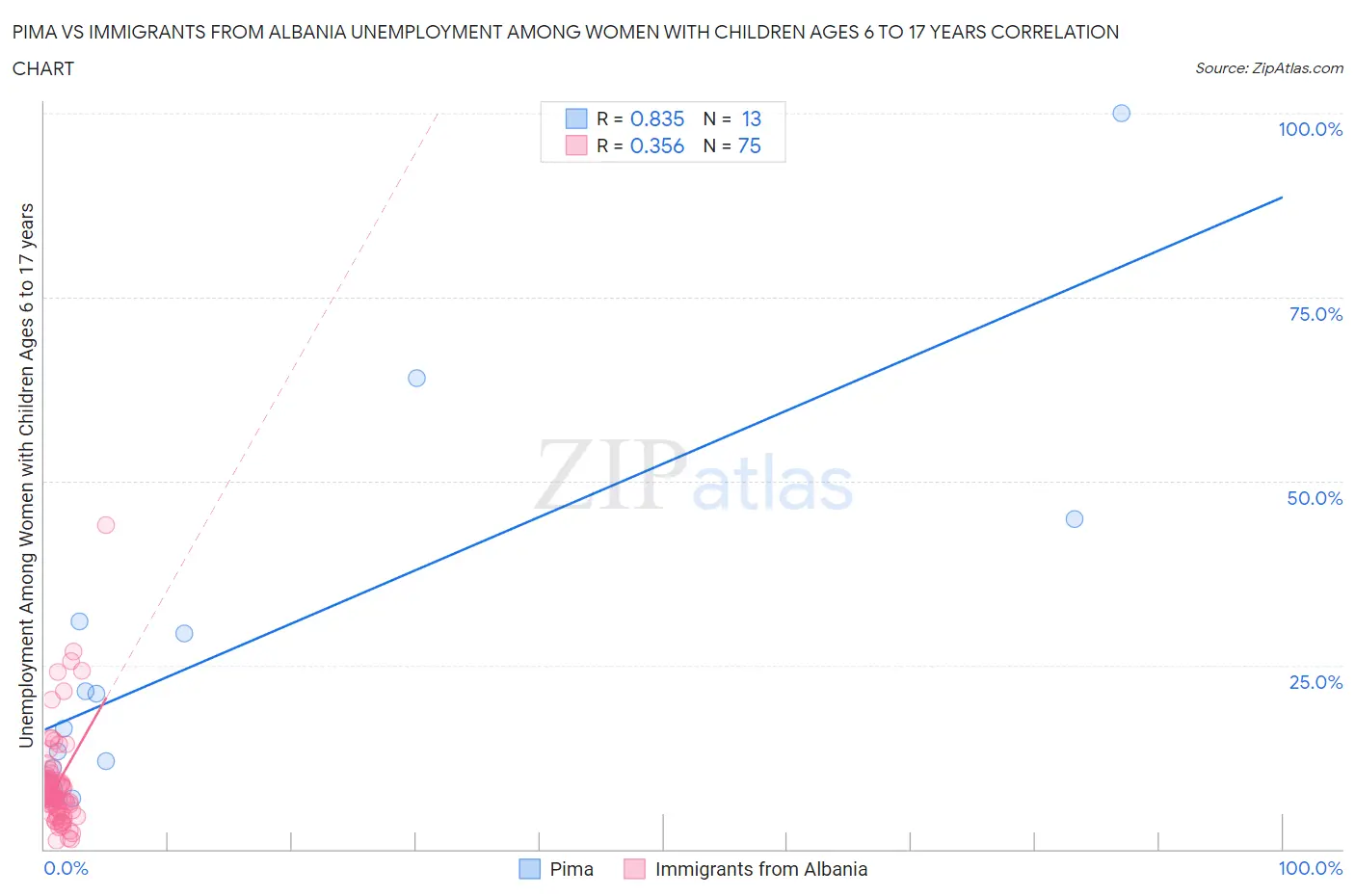 Pima vs Immigrants from Albania Unemployment Among Women with Children Ages 6 to 17 years